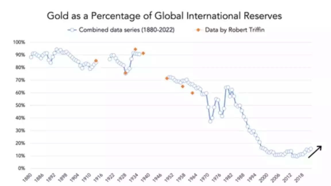 Gold as a Percentage of Global International Reserves chart (1880-Present)